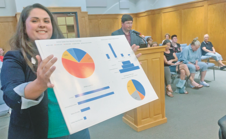 Local artists showed up in force at City Hall last Monday as they touted the virtues of Art in the Park. Pictured, Meagan Ellis Garris displays a sign detailing the benefits of the event while her husband Bryan Garris addresses the council.
