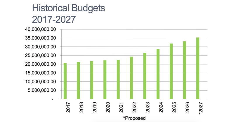 A graph provided by Finance Director Abby Branan shows the County budget has steadily increased over the last decade, by around $15 million in total.