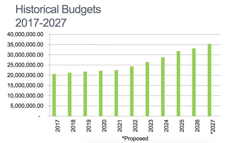 A graph provided by Finance Director Abby Branan shows the County budget has steadily increased over the last decade, by around $15 million in total.