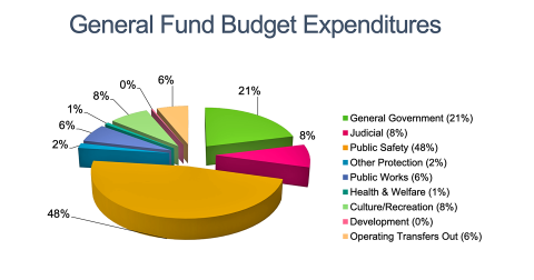 A pie graph from page 28 of the Lumpkin County 2024 Proposed Budget breaks down the different categories of expenditures that impact the General Fund.