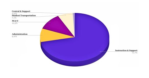 A pie chart provided by the Lumpkin County Schools Finance Department breaks down expenditures from the previous year into five different categories.