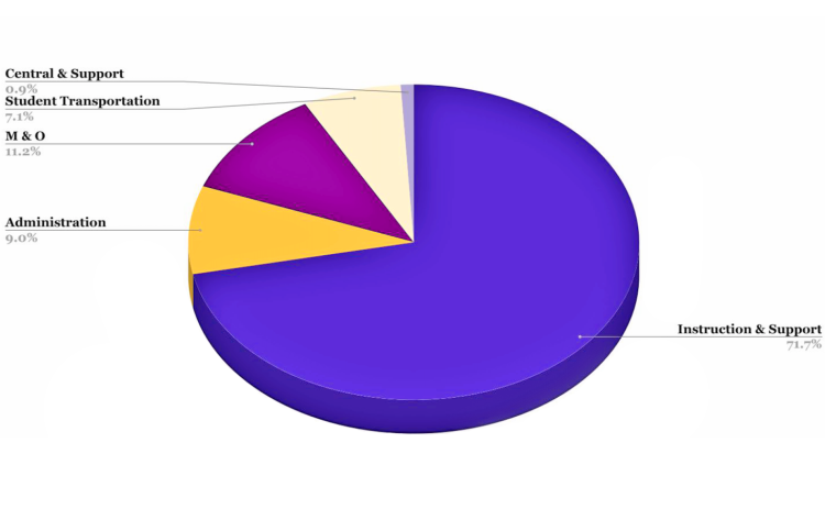 A pie chart provided by the Lumpkin County Schools Finance Department breaks down expenditures from the previous year into five different categories.