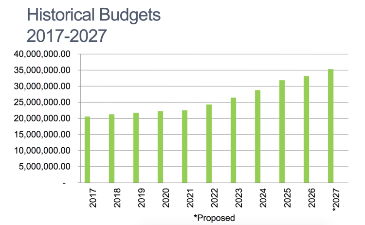 A graph provided by Finance Director Abby Branan shows the County budget has steadily increased over the last decade, by around $15 million in total.