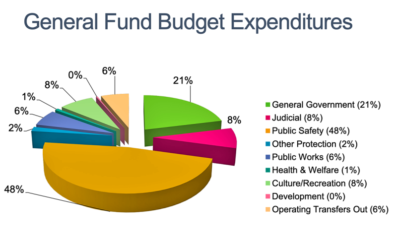 A pie graph from page 28 of the Lumpkin County 2024 Proposed Budget breaks down the different categories of expenditures that impact the General Fund.